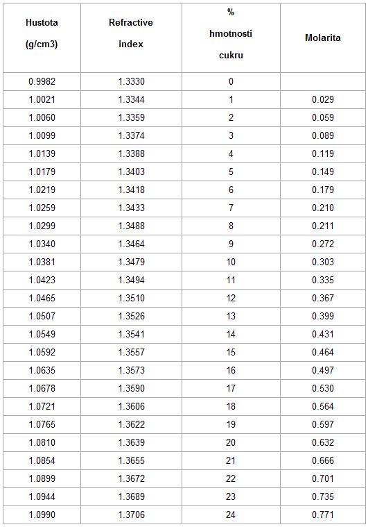 tabulka hustoty a zbytkového cukru